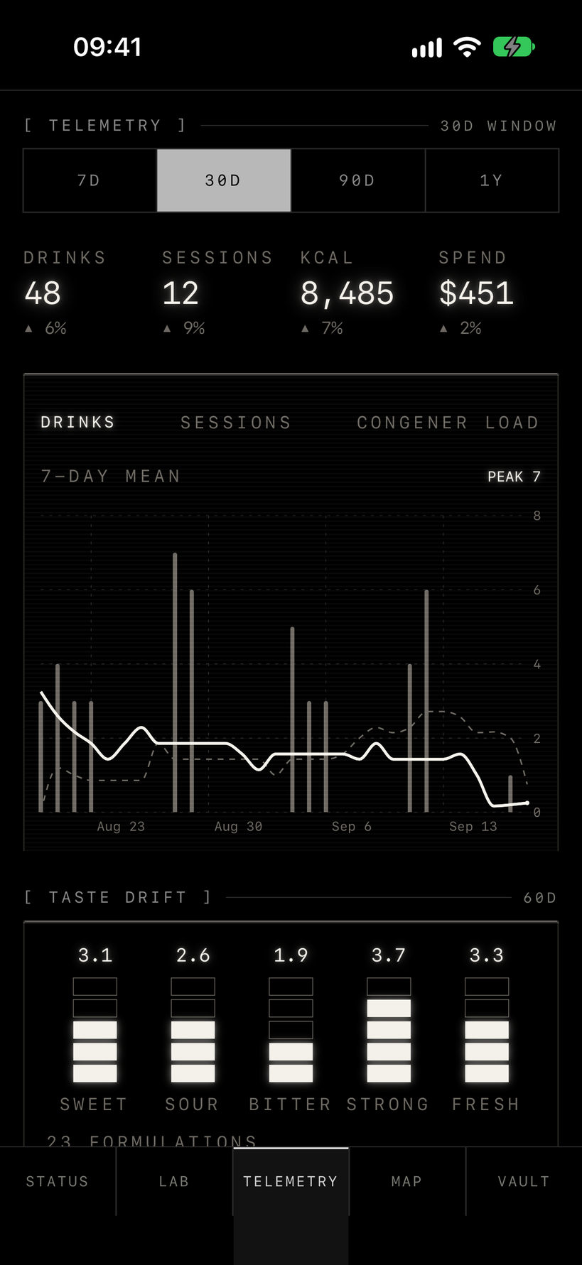 Telemetry on a 30-day window: 48 drinks, 12 sessions, 8,485 kcal and $451 spend with each delta marked, above a daily drinks chart carrying a seven-day mean and a flagged peak of 7, and a 60-day taste drift panel metering sweet, sour, bitter, strong and fresh