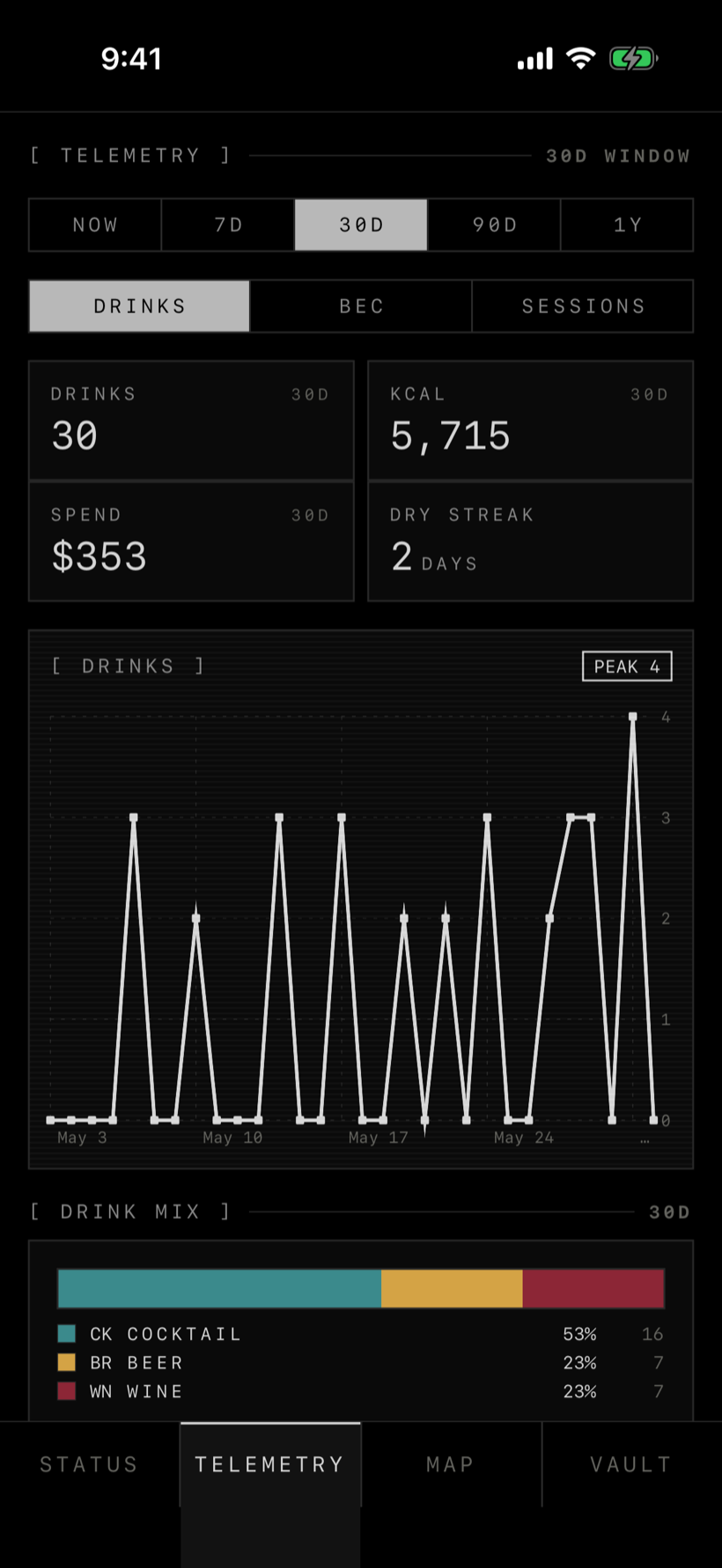 Telemetry charts of drinks over a 30-day window with a marked peak